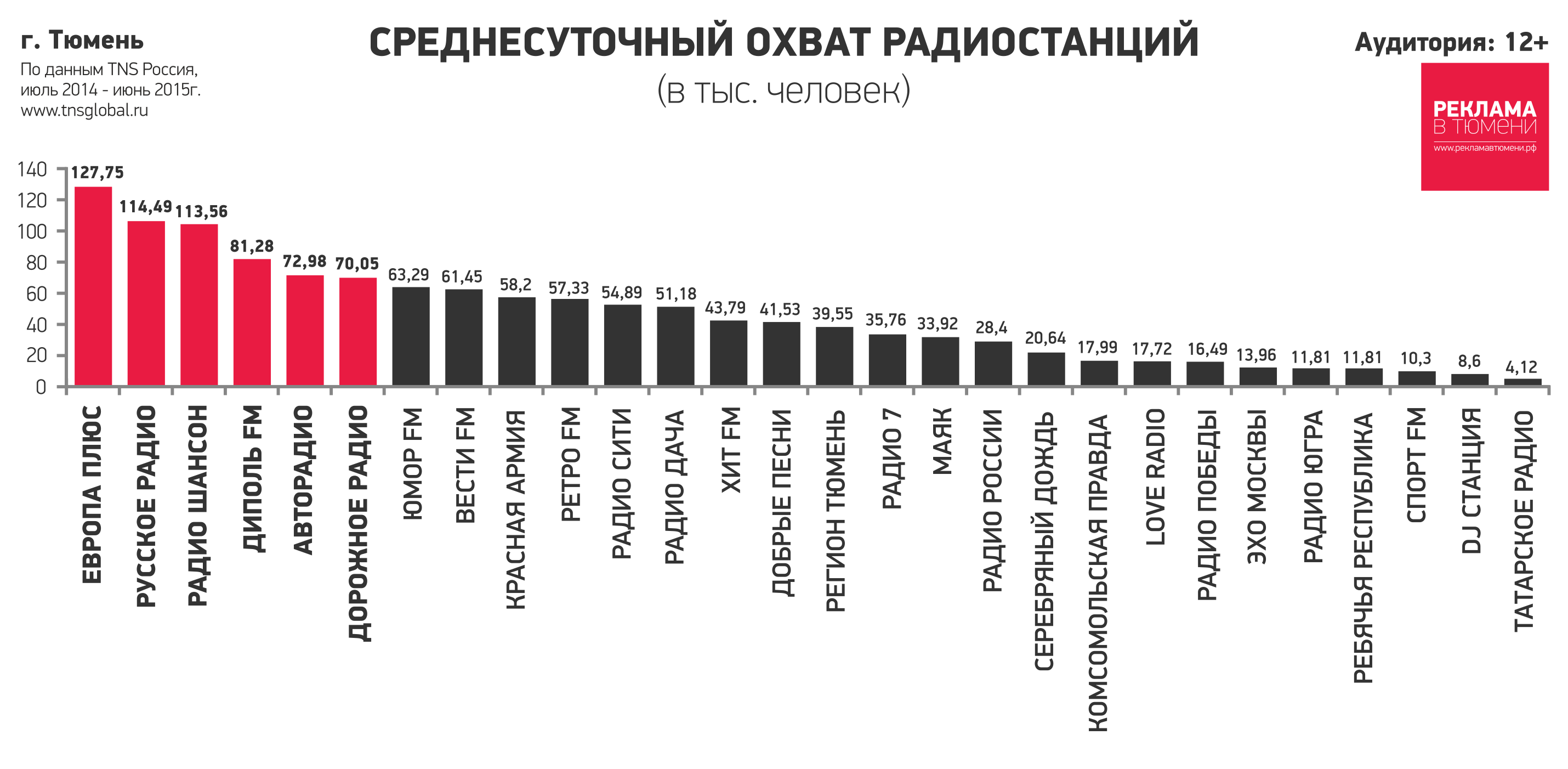 Рейтинги радиостанций Тюмени, рейтинг радио Тюмень, рейтинг СМИ Тюмени,  рейтинги радиостанций